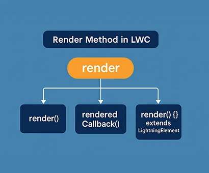 Render Hook in LWC