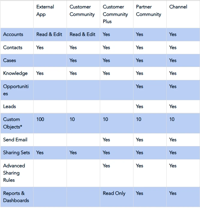 Salesforce Experience Cloud