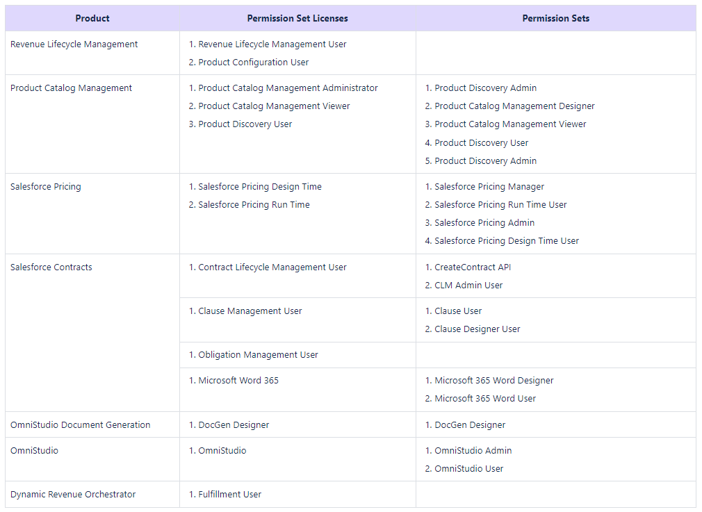 Unlock the Full Potential of Your Sales Cycle with Salesforce Revenue Lifecycle Management