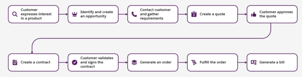 Unlock the Full Potential of Your Sales Cycle with Salesforce Revenue Lifecycle Management