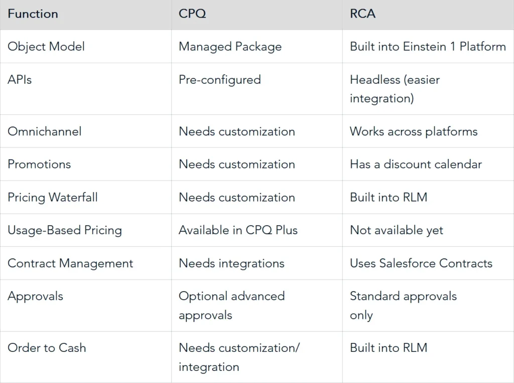 Salesforce Revenue Cloud Advanced (RCA) - FAQ #2